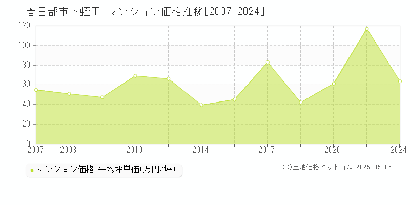 下蛭田(春日部市)のマンション価格推移グラフ(坪単価)[2007-2024年]