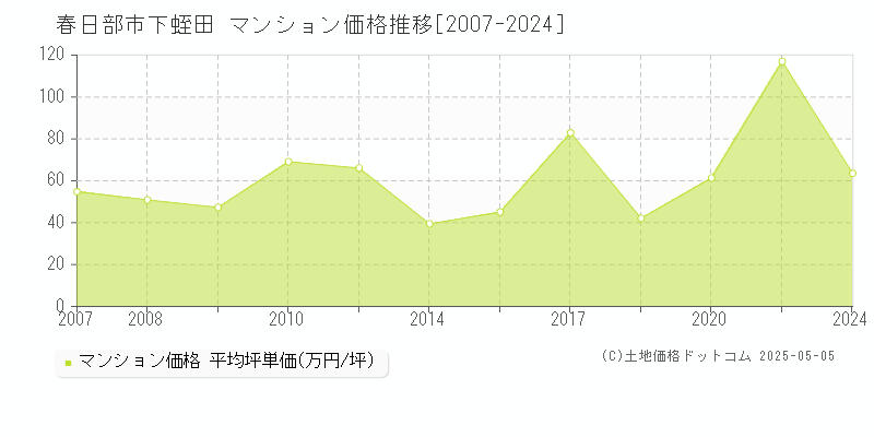 春日部市下蛭田のマンション価格推移グラフ 