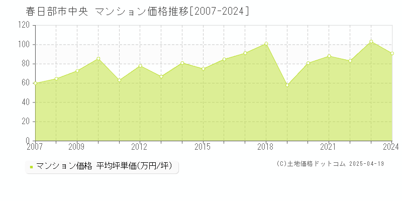 春日部市中央のマンション取引価格推移グラフ 