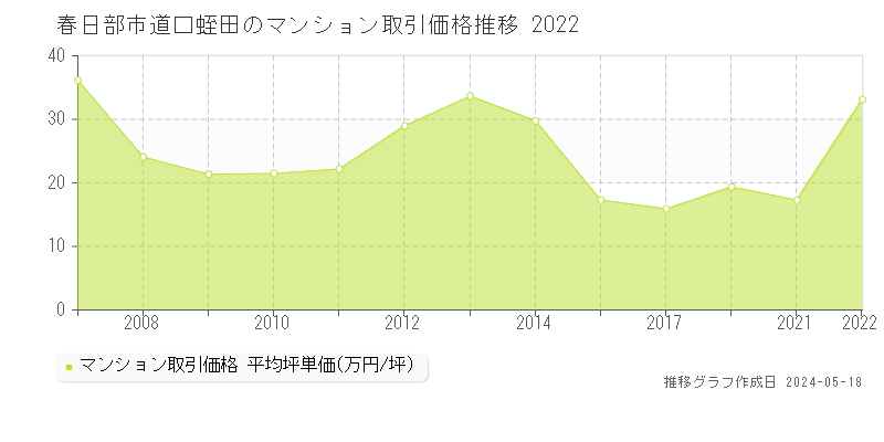 春日部市道口蛭田のマンション取引価格推移グラフ 