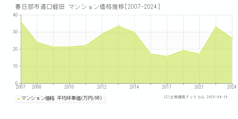 春日部市道口蛭田のマンション取引価格推移グラフ 