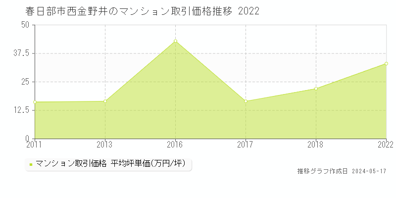 春日部市西金野井のマンション取引価格推移グラフ 