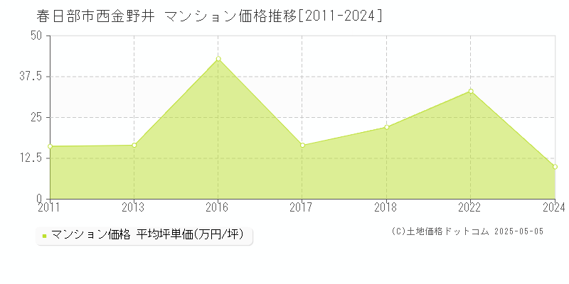 西金野井(春日部市)のマンション価格推移グラフ(坪単価)[2011-2024年]