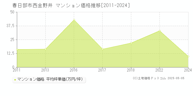 春日部市西金野井のマンション価格推移グラフ 