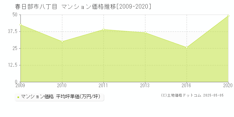 八丁目(春日部市)のマンション価格推移グラフ(坪単価)[2009-2020年]