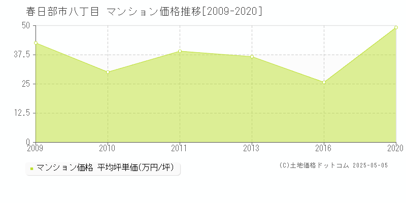 春日部市八丁目のマンション価格推移グラフ 