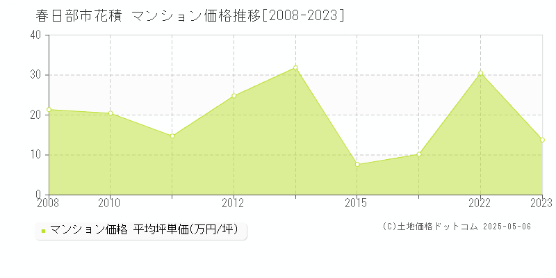花積(春日部市)のマンション価格推移グラフ(坪単価)[2008-2023年]