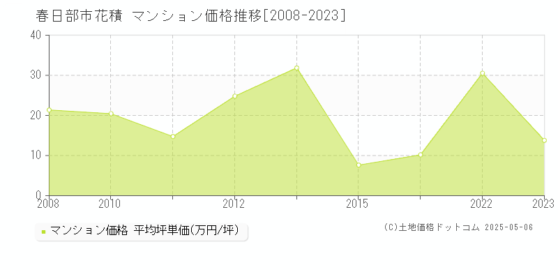 春日部市花積のマンション価格推移グラフ 