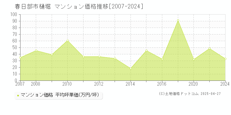 春日部市樋堀のマンション価格推移グラフ 