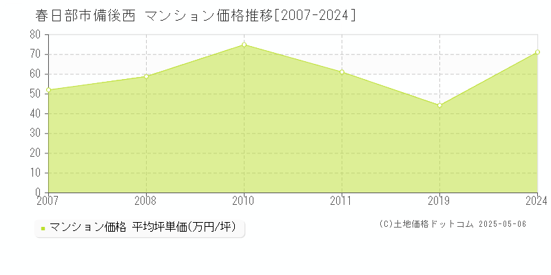 備後西(春日部市)のマンション価格推移グラフ(坪単価)[2007-2024年]