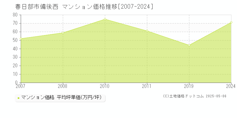 春日部市備後西のマンション価格推移グラフ 