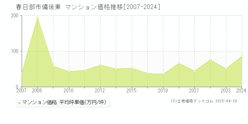 春日部市備後東のマンション価格推移グラフ 