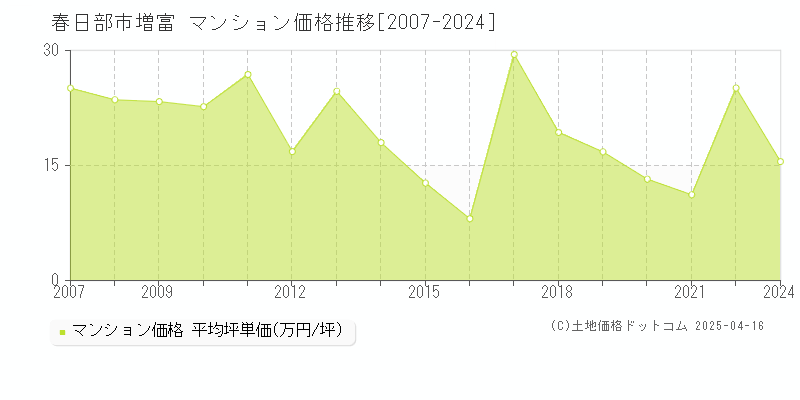 春日部市増富のマンション価格推移グラフ 