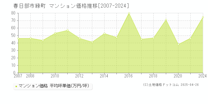 春日部市緑町のマンション価格推移グラフ 