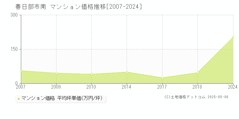 南(春日部市)のマンション価格推移グラフ(坪単価)[2007-2024年]