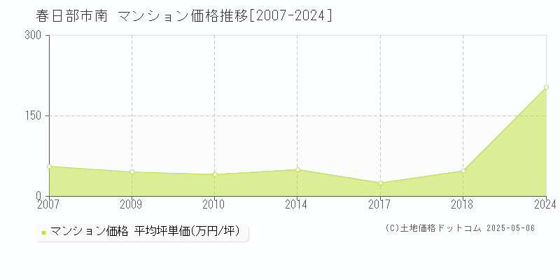 春日部市南のマンション価格推移グラフ 