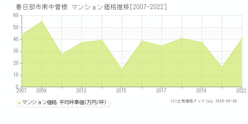 南中曽根(春日部市)のマンション価格推移グラフ(坪単価)[2007-2022年]