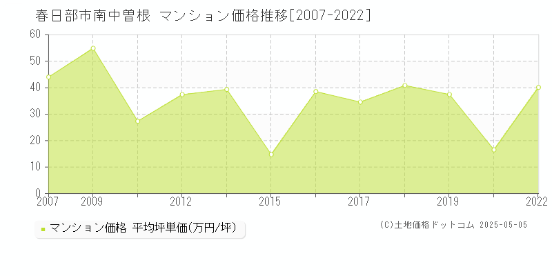 春日部市南中曽根のマンション価格推移グラフ 