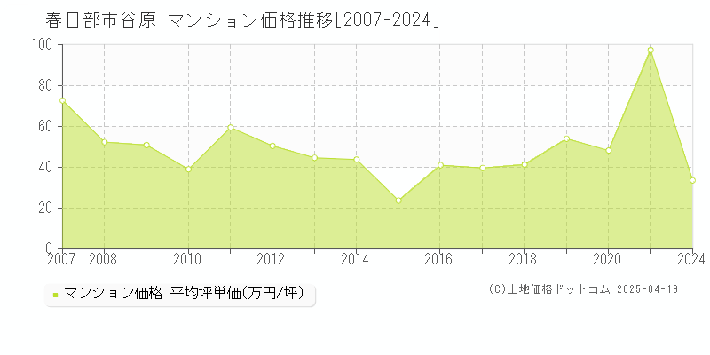 春日部市谷原のマンション取引価格推移グラフ 