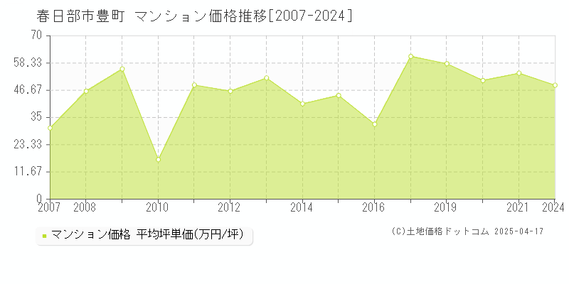 春日部市豊町のマンション価格推移グラフ 