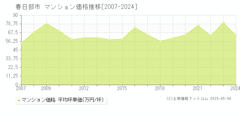 春日部市(埼玉県)のマンション価格推移グラフ(坪単価)[2007-2024年]
