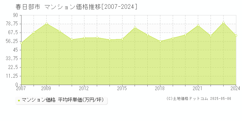 春日部市のマンション取引事例推移グラフ 