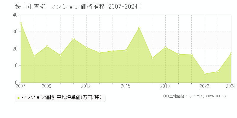 狭山市青柳のマンション価格推移グラフ 