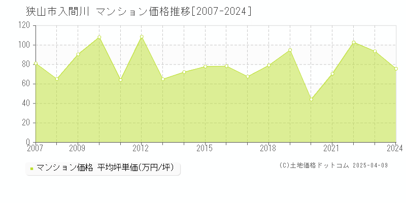 狭山市入間川のマンション価格推移グラフ 