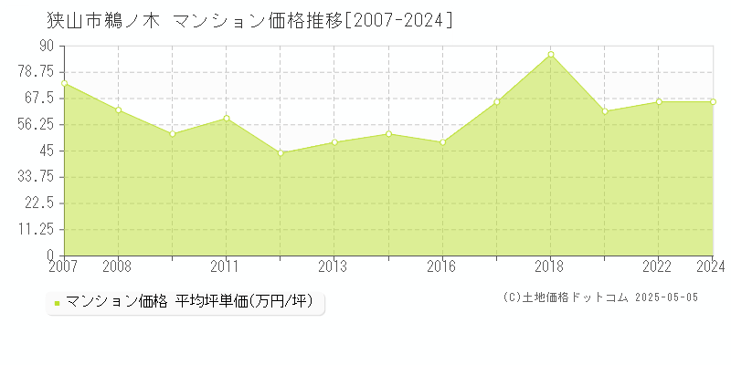 鵜ノ木(狭山市)のマンション価格推移グラフ(坪単価)[2007-2024年]