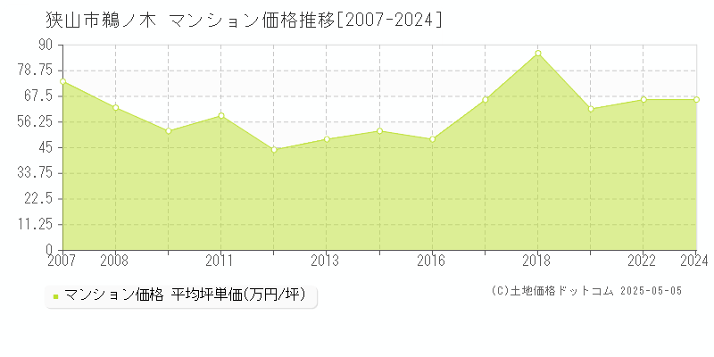 狭山市鵜ノ木のマンション価格推移グラフ 