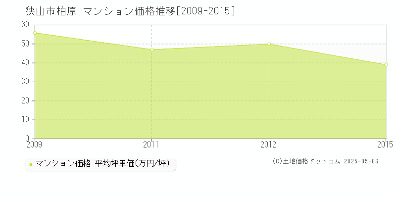 狭山市柏原のマンション価格推移グラフ 