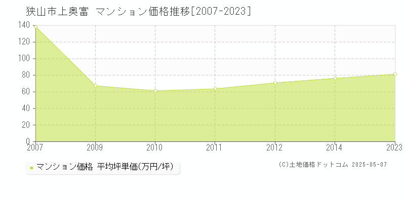 狭山市上奥富のマンション価格推移グラフ 