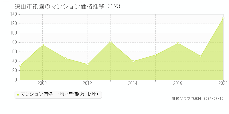 狭山市祇園のマンション価格推移グラフ 