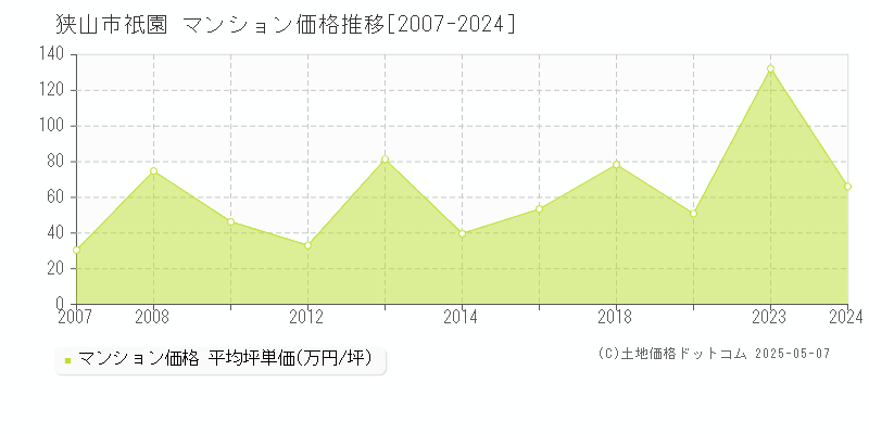 祇園(狭山市)のマンション価格推移グラフ(坪単価)[2007-2024年]