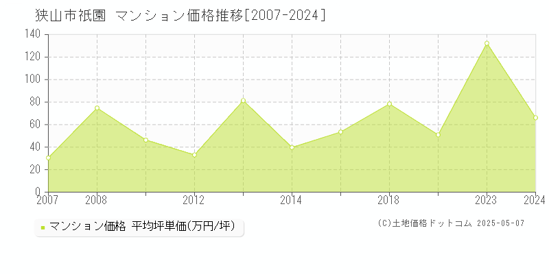 狭山市祇園のマンション取引事例推移グラフ 