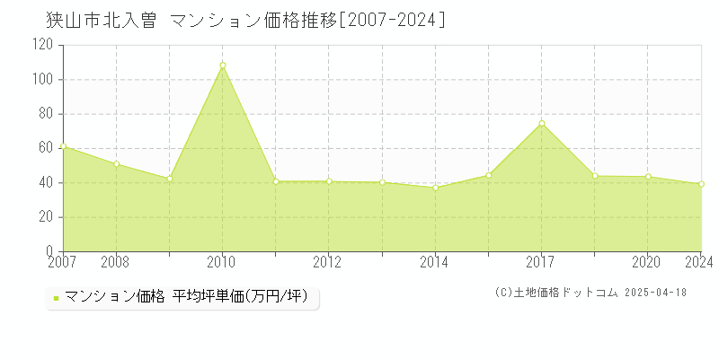 狭山市北入曽のマンション価格推移グラフ 