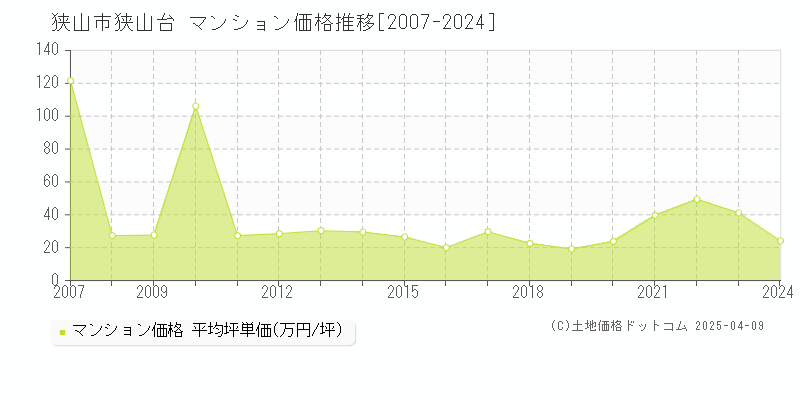 狭山市狭山台のマンション価格推移グラフ 