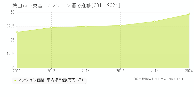 下奥富(狭山市)のマンション価格推移グラフ(坪単価)[2011-2024年]
