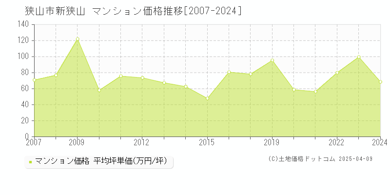 狭山市新狭山のマンション価格推移グラフ 