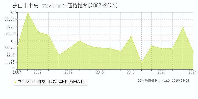 狭山市中央のマンション取引事例推移グラフ 