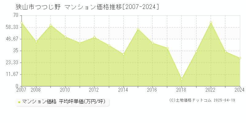 狭山市つつじ野のマンション価格推移グラフ 