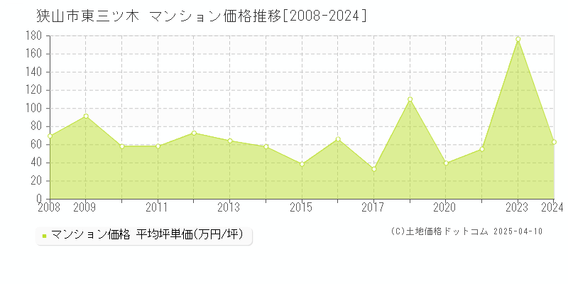 狭山市東三ツ木のマンション価格推移グラフ 