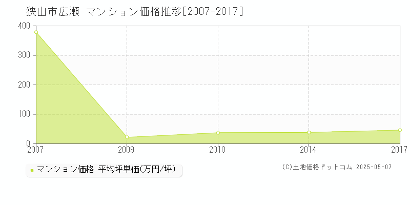 広瀬(狭山市)のマンション価格推移グラフ(坪単価)[2007-2017年]