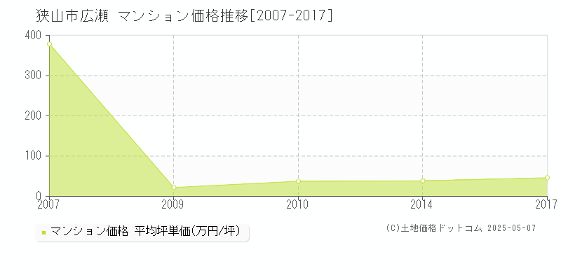 狭山市広瀬のマンション価格推移グラフ 