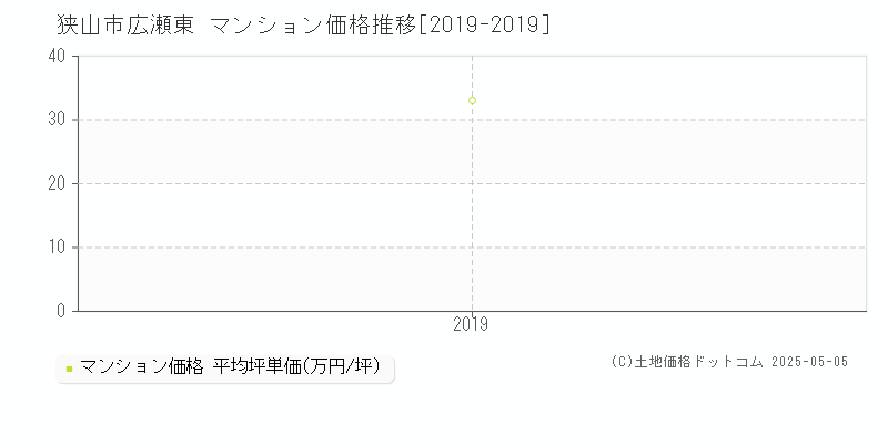 狭山市広瀬東のマンション取引事例推移グラフ 