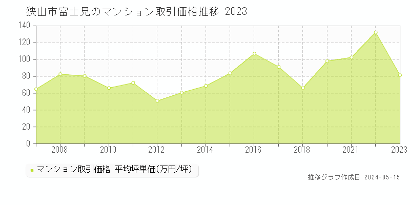 狭山市富士見のマンション取引事例推移グラフ 