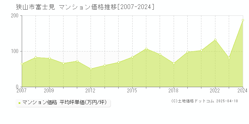 狭山市富士見のマンション取引事例推移グラフ 