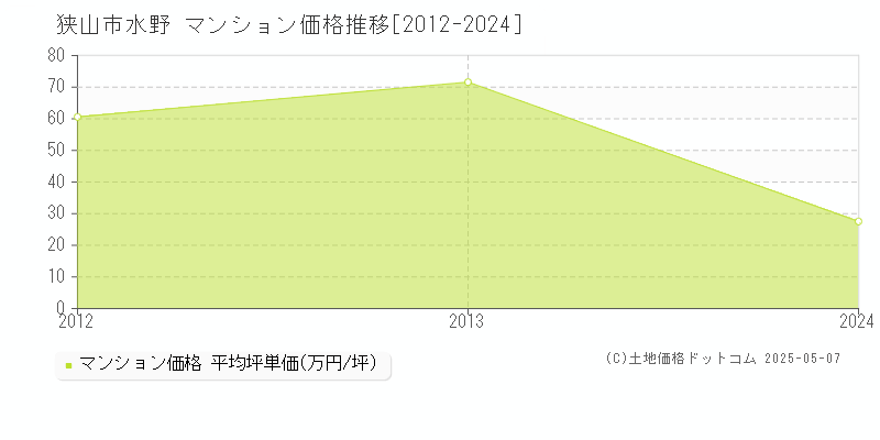 水野(狭山市)のマンション価格推移グラフ(坪単価)[2012-2024年]