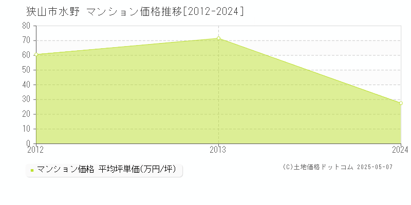 狭山市水野のマンション価格推移グラフ 