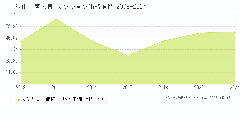 南入曽(狭山市)のマンション価格推移グラフ(坪単価)[2008-2024年]
